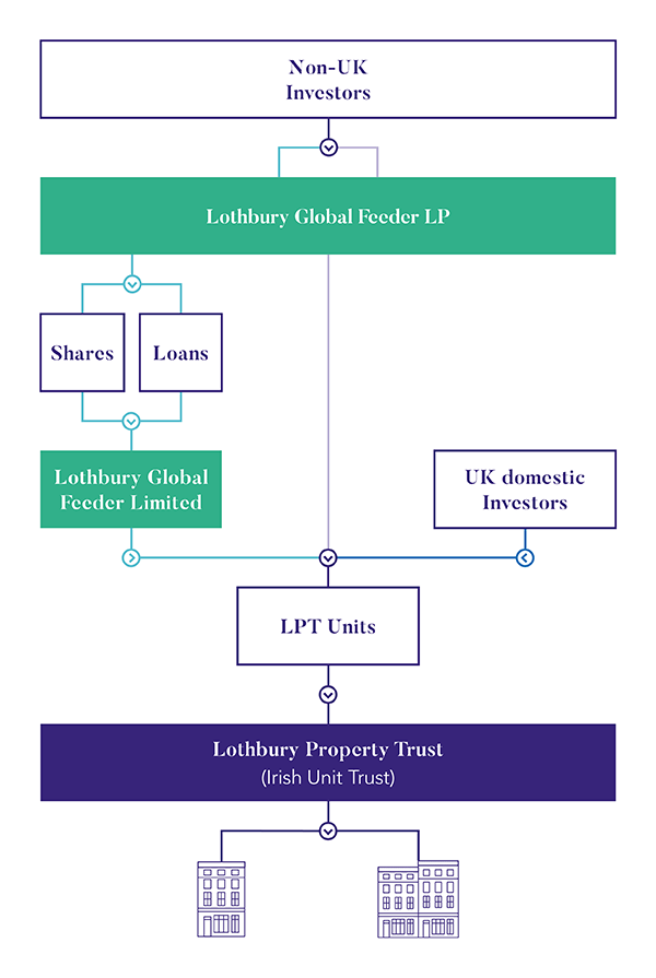 Lothbury Structure Diagram